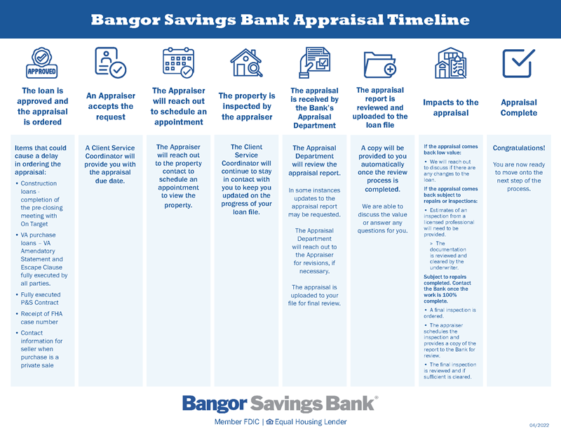 Bangor Savings Bank Appraisal Timeline