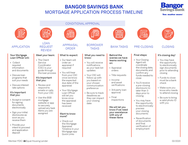 Bangor Savings Bank Mortgage Application Process Timeline