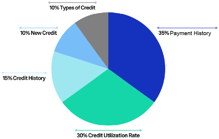 Pie chart with credit score components