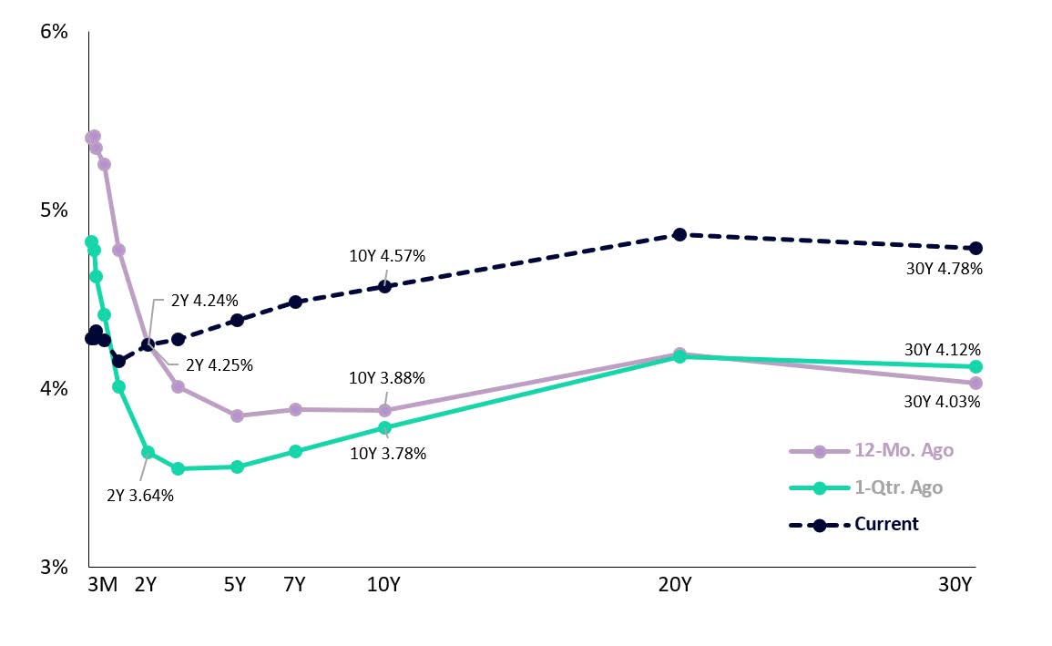 US TREASURY MARKET