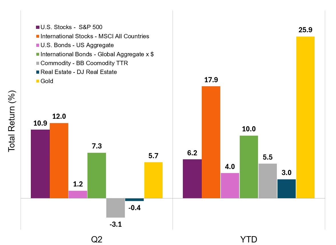 MAJOR ASSET CLASS RETURNS