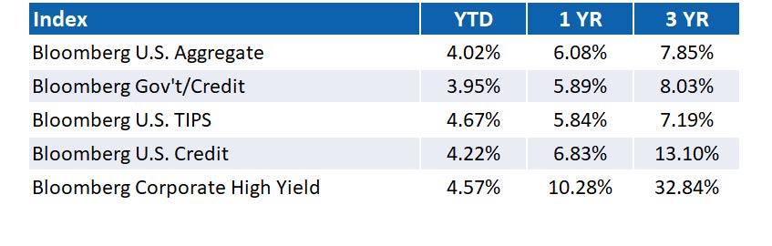 U.S. FIXED INCOME RETURNS