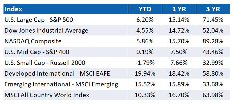 EQUITY INDEX RETURNS