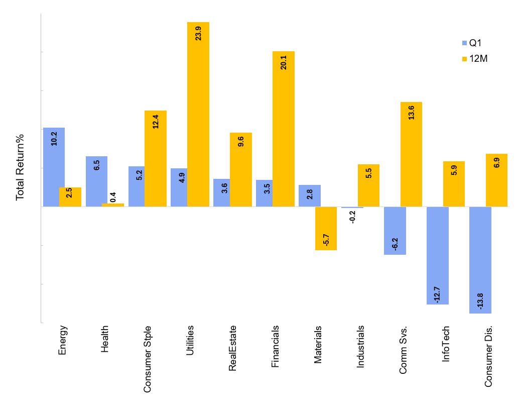 S&P 500 Sector Returns