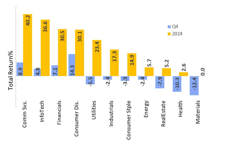 S&P 500 Sector Returns