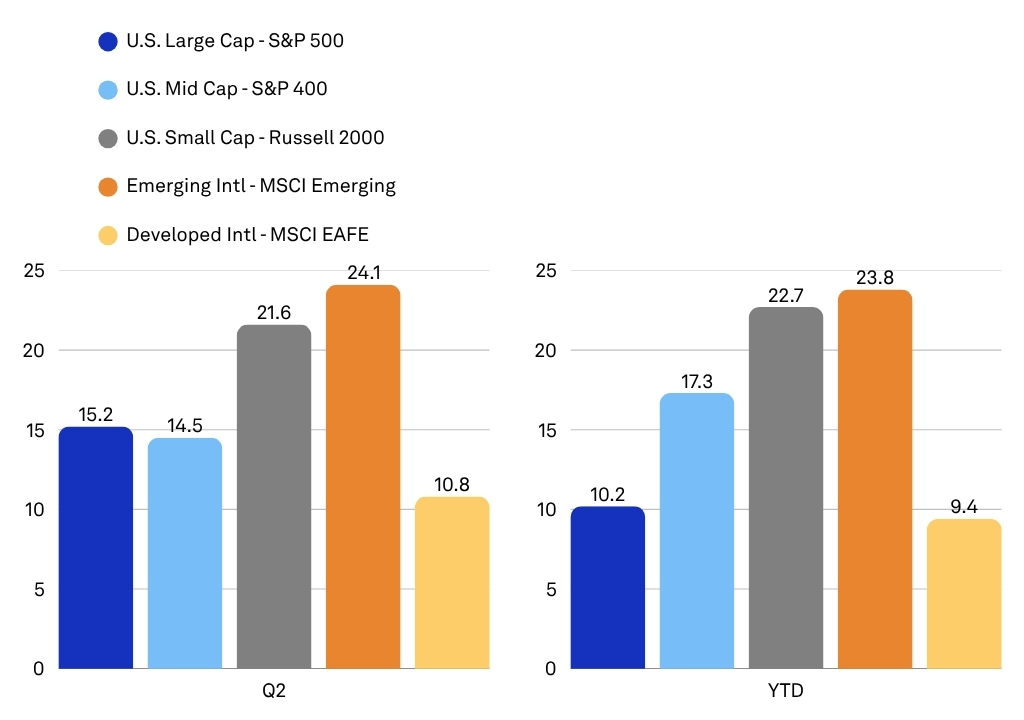 Major Asset Class Returns - Summer 2026