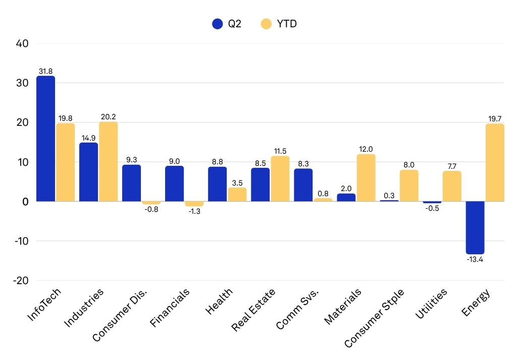 S&P 500 Sector Returns - Summer 2026