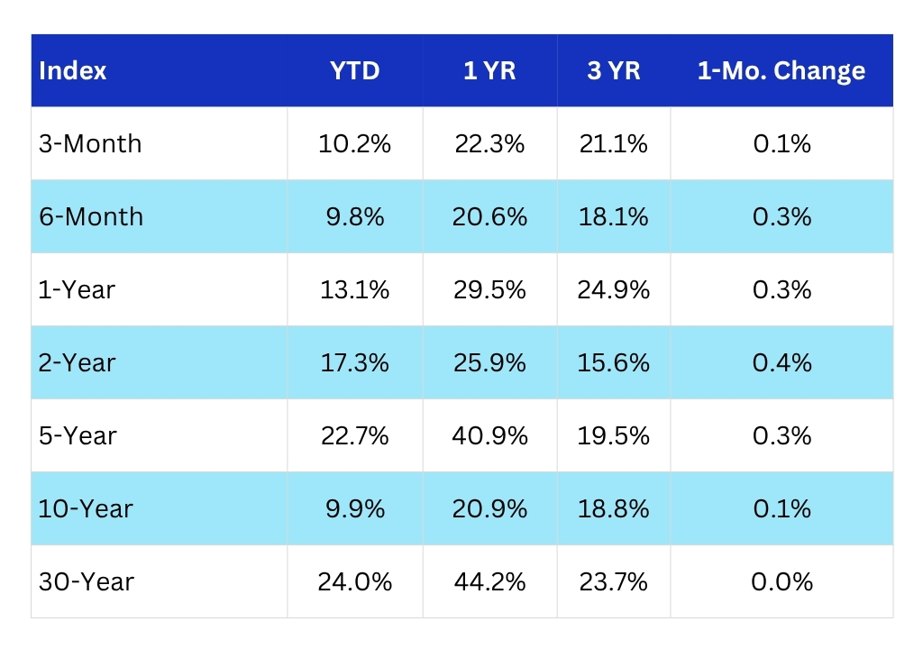 U.S. Treasury Market - Summer 2026