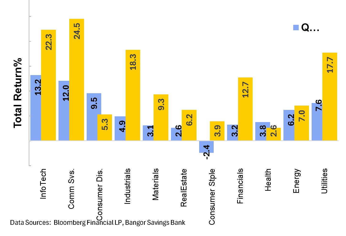 S&P 500 Sector Returns
