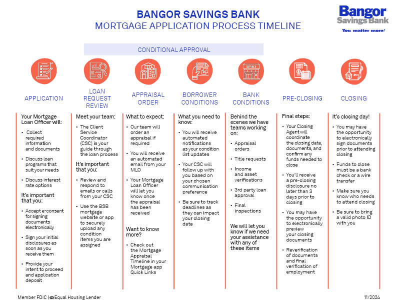 BSB Mortgage Application Timeline