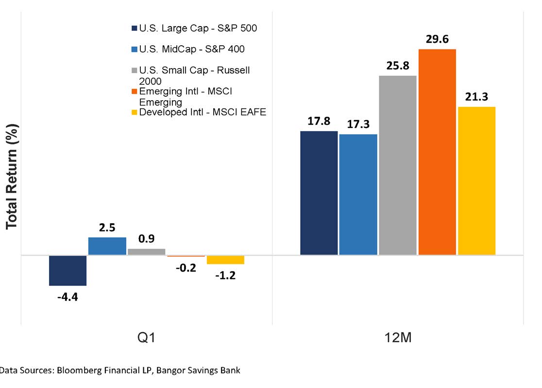 MAJOR ASSET CLASS RETURNS