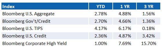U.S. FIXED INCOME RETURNS