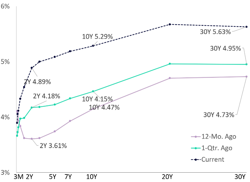 U.S. Treasury Market - Summer 2026