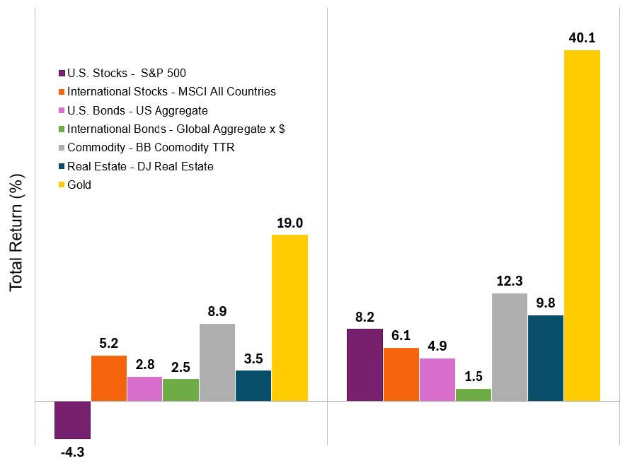 MAJOR ASSET CLASS RETURNS