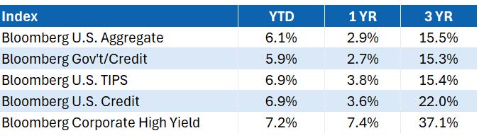 U.S. FIXED INCOME RETURNS