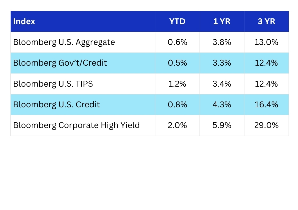 U.S. Fixed Income Returns - Summer 2026