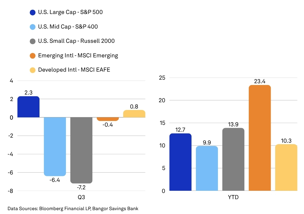 Major Asset Class Returns - Fall 2026