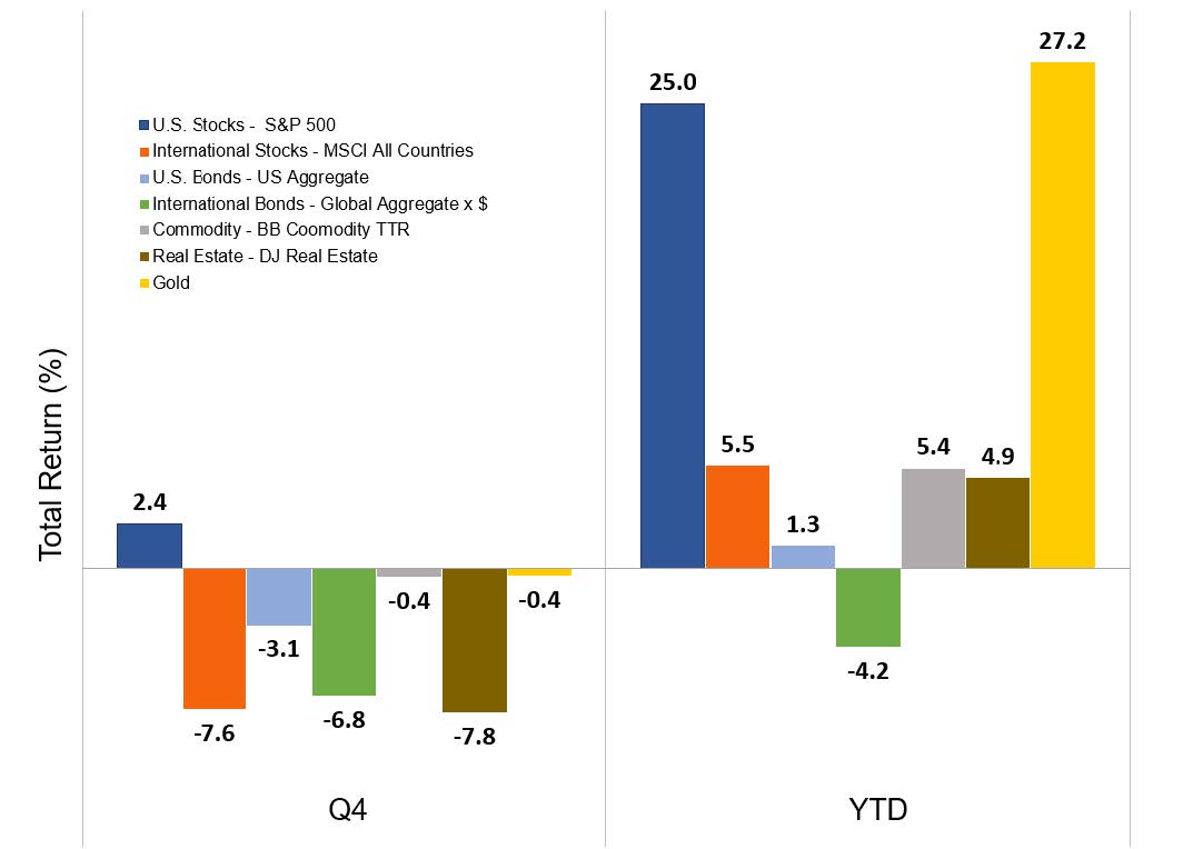 Major Asset Class Returns