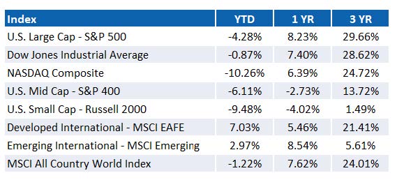 EQUITY INDEX RETURNS