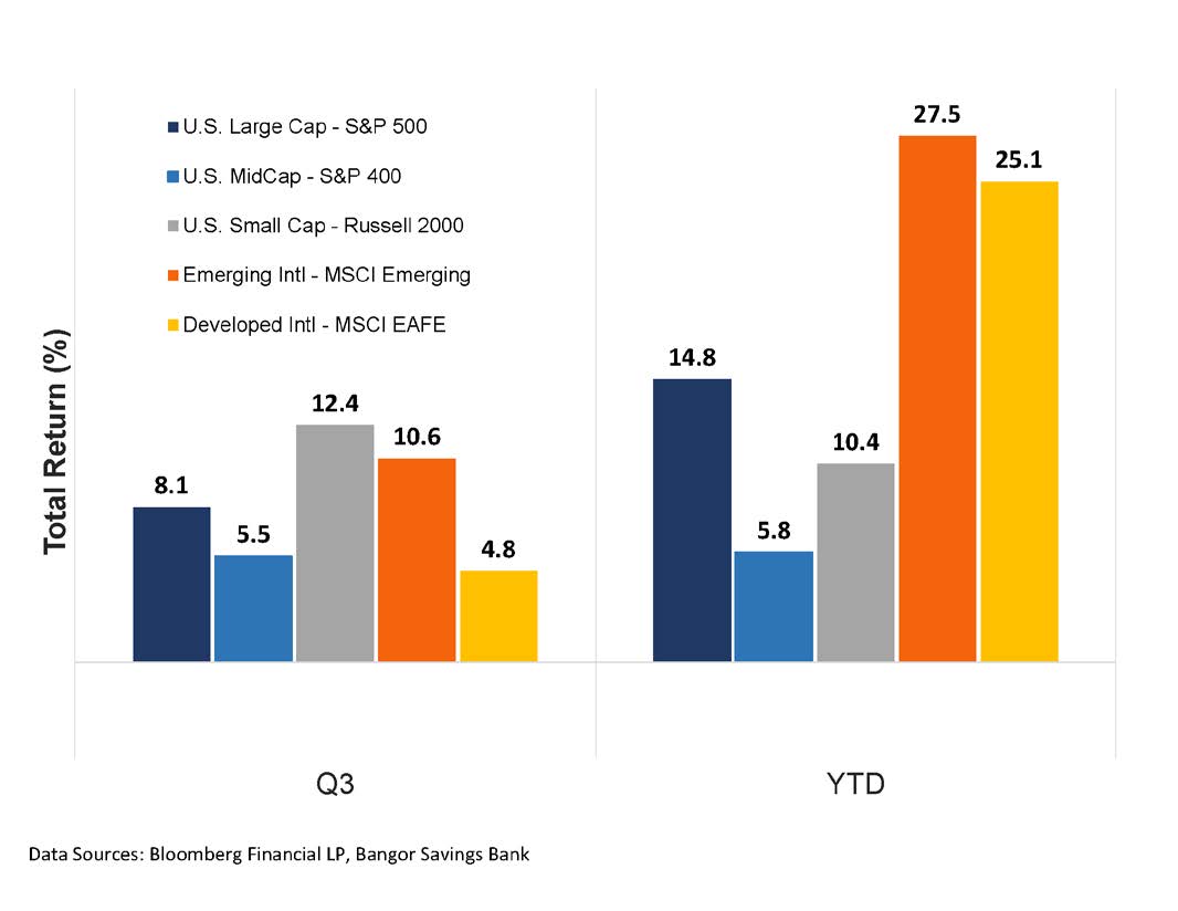 MAJOR ASSET CLASS RETURNS