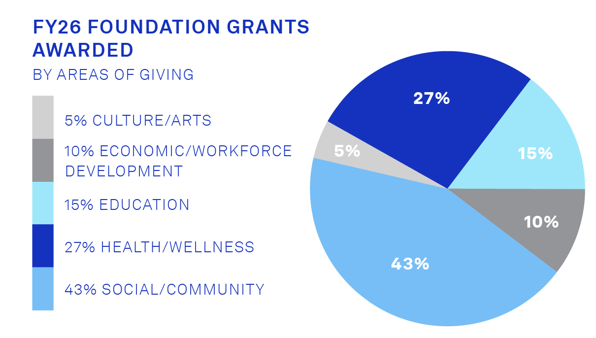 FY26 Foundation Grants Awarded by Areas of Giving
