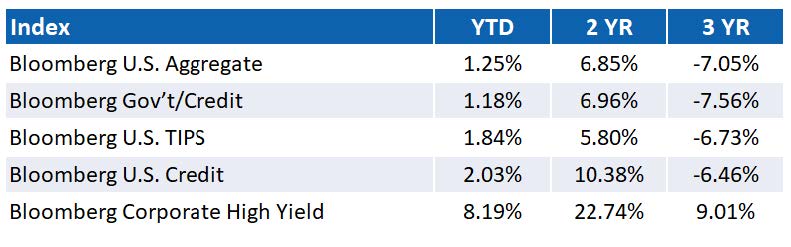 U.S. FIXED INCOME RETURNS