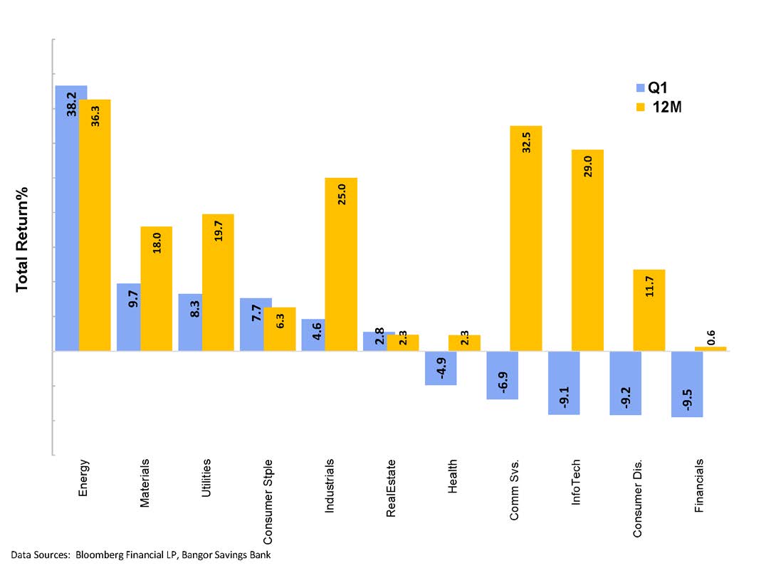 S&P 500 SECTOR RETURNS