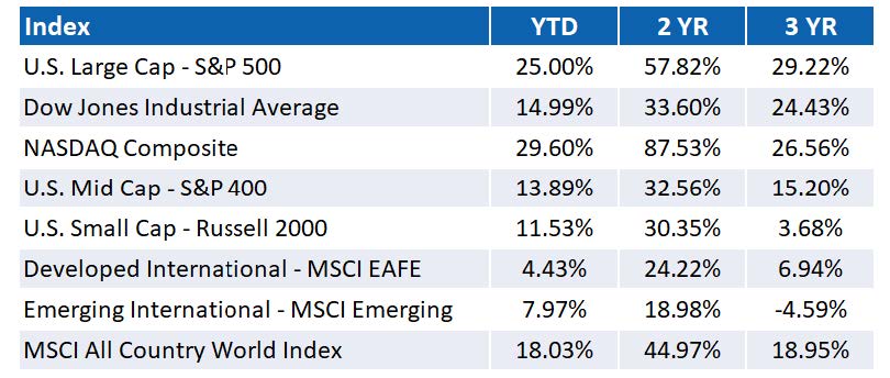 EQUITY INDEX RETURNS