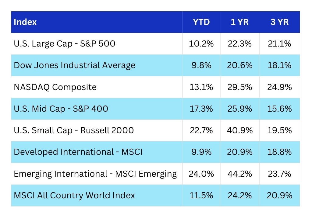 Equity Index Returns - Summer 2026