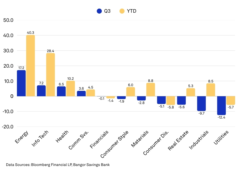 S&P 500 Sector Returns - Fall 2026