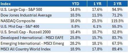 EQUITY INDEX RETURNS