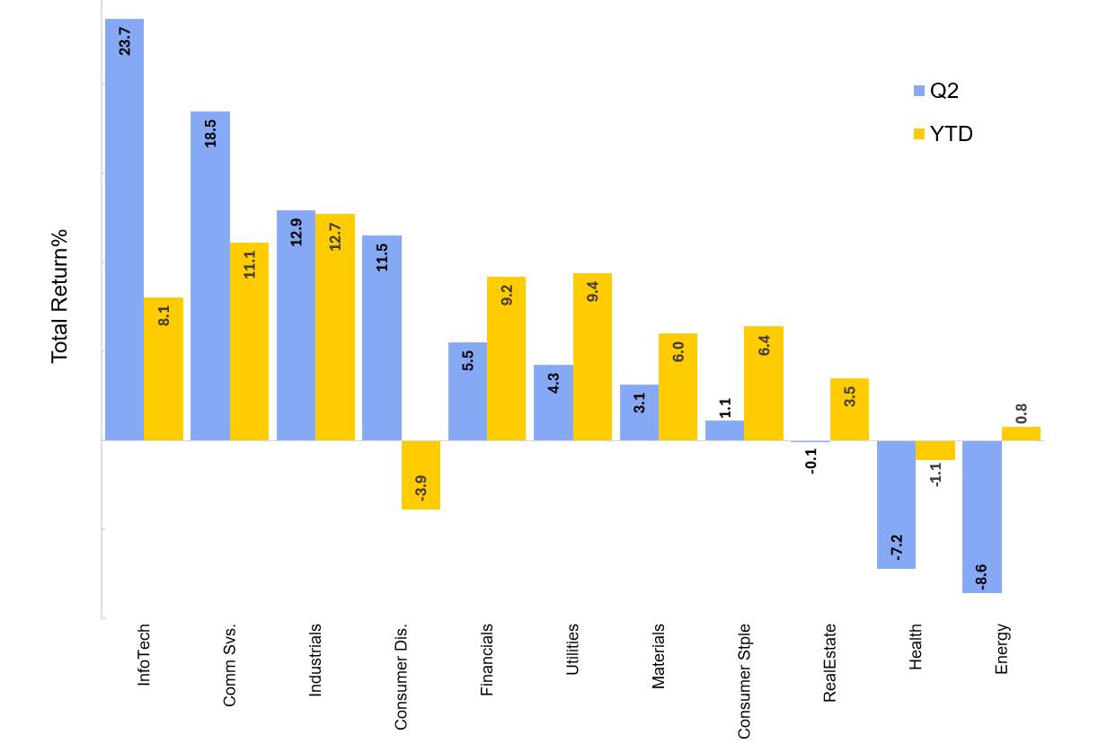 S&P 500 Sector Returns