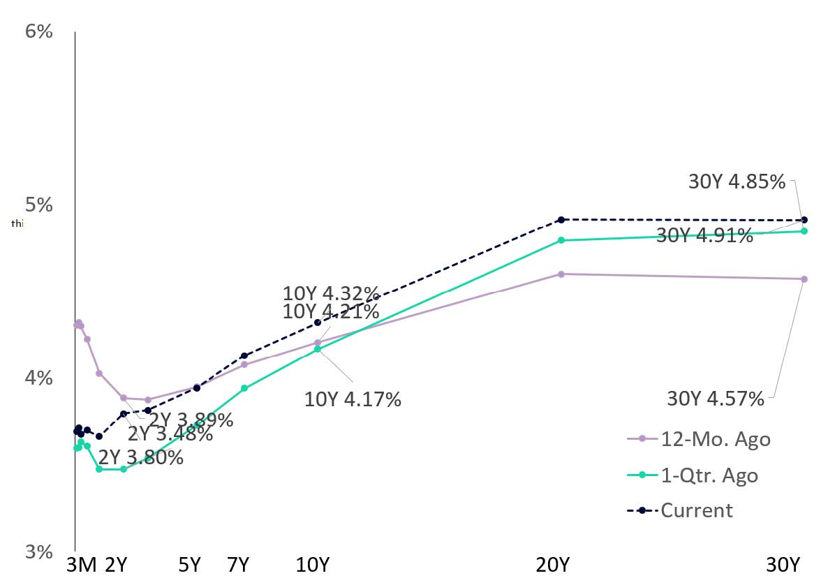 U.S. TREASURY MARKET