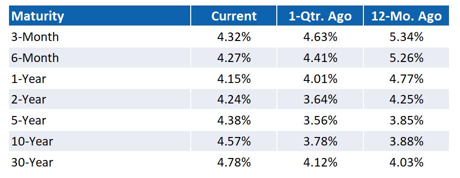 US TREASURY MARKETS TABLE