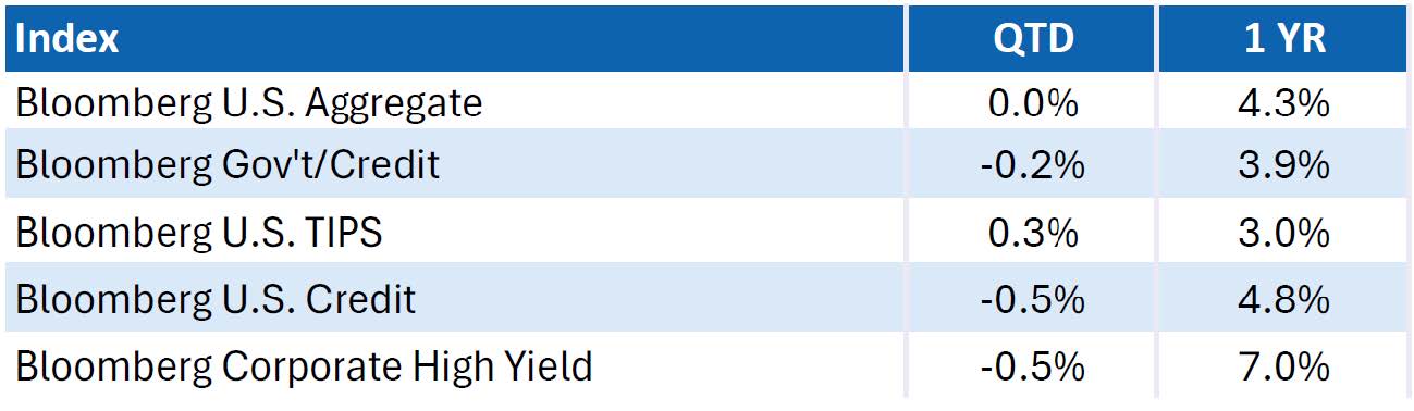 U.S. FIXED INCOME RETURNS